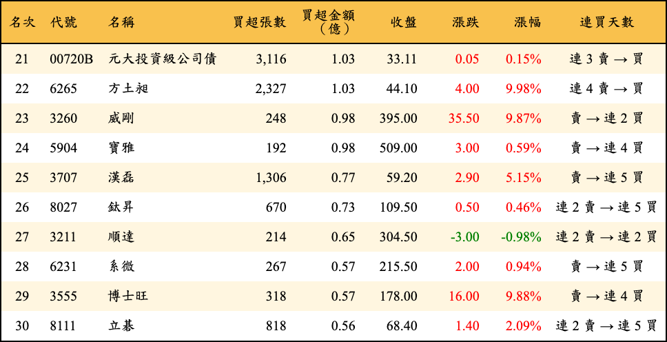 買超張數及金額
