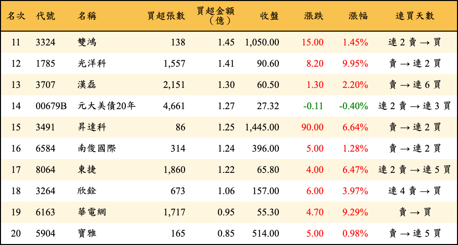 買超張數及金額