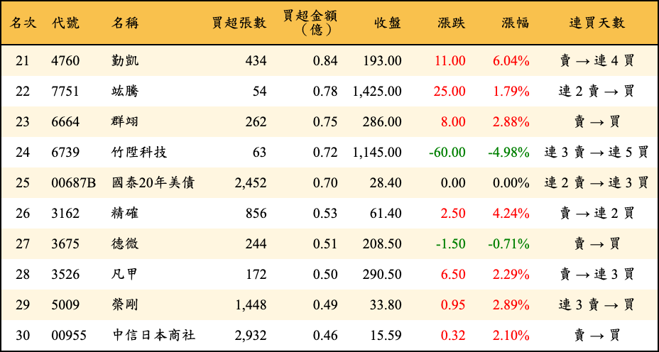 買超張數及金額