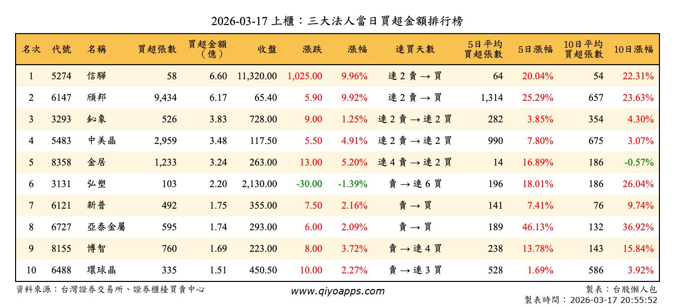 上櫃：三大法人當日買超金額排行榜