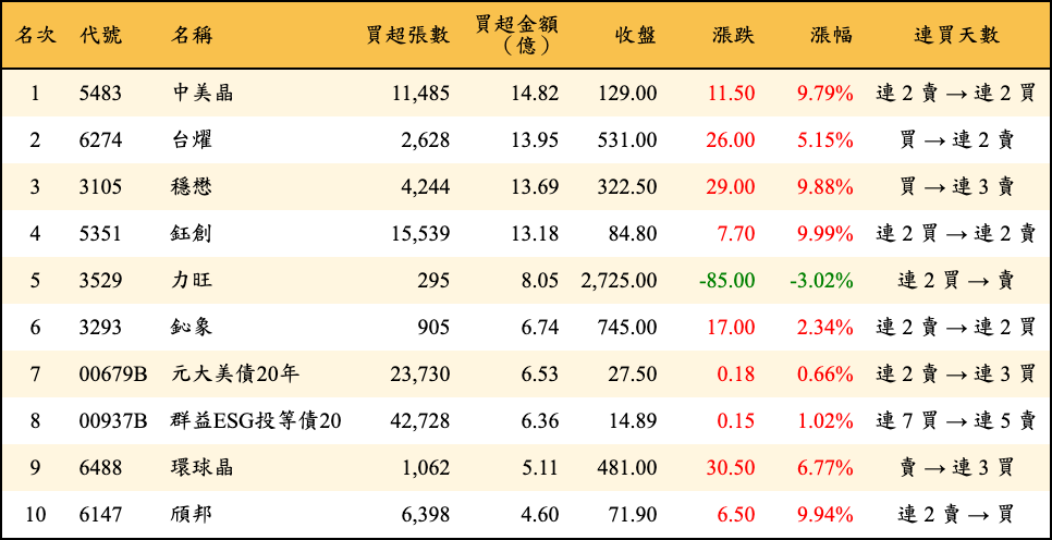 買超張數及金額