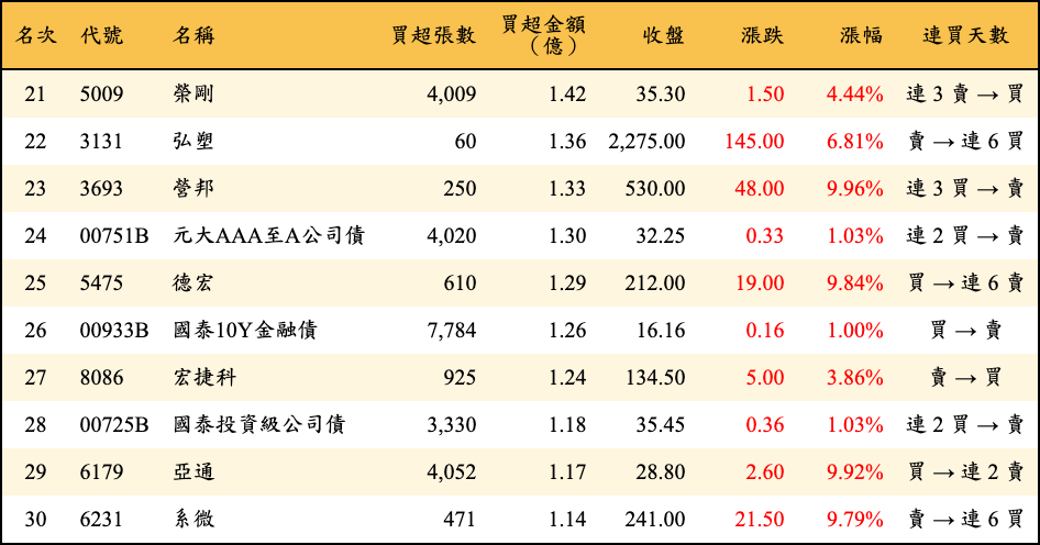 買超張數及金額