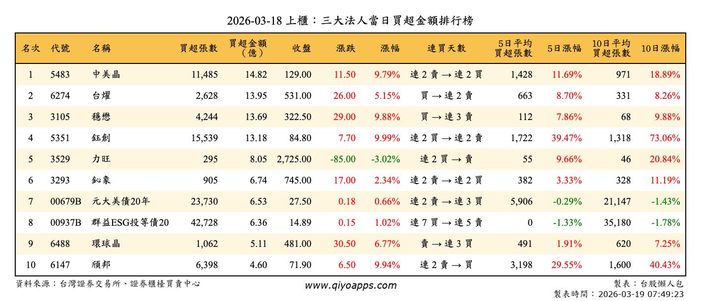 上櫃：三大法人當日買超金額排行榜