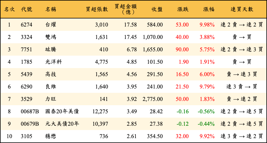 買超張數及金額
