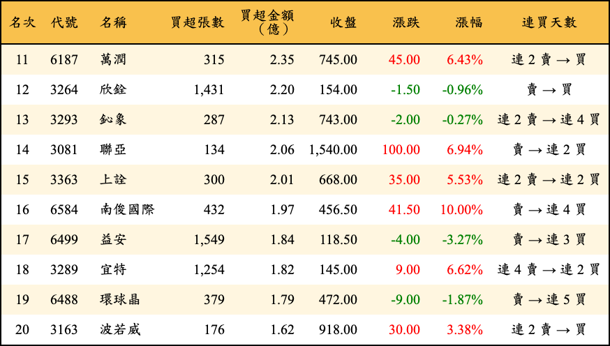 買超張數及金額