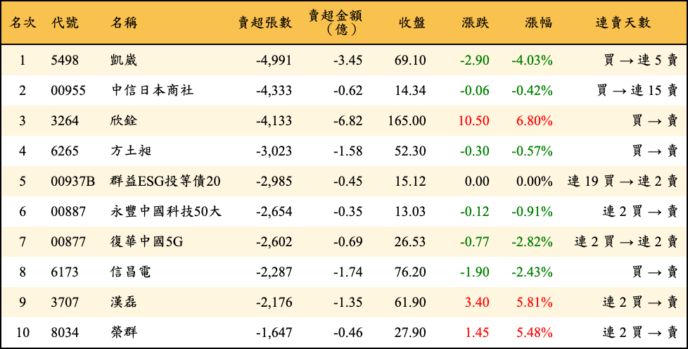 賣超張數及金額