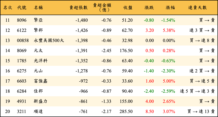 賣超張數及金額
