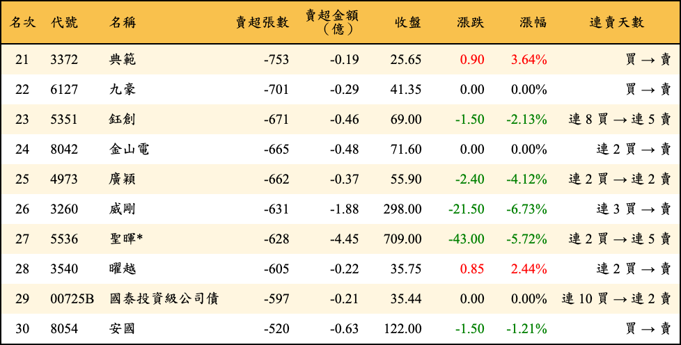 賣超張數及金額
