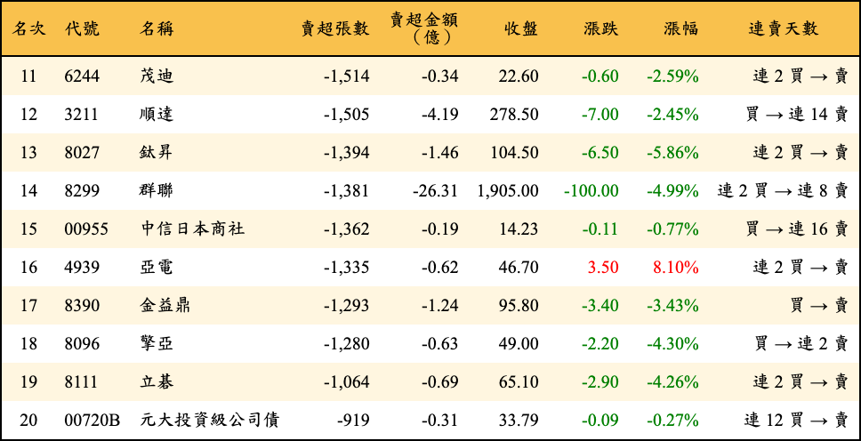 賣超張數及金額
