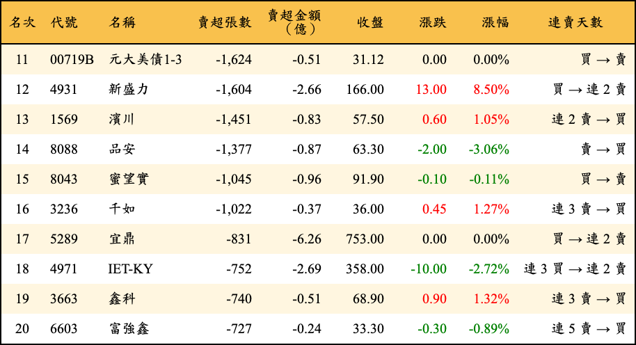 賣超張數及金額