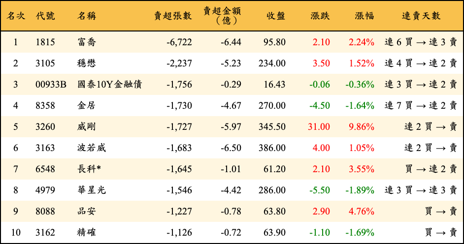 賣超張數及金額