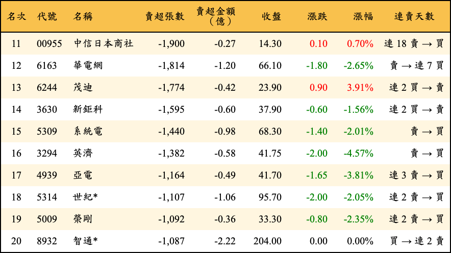 賣超張數及金額
