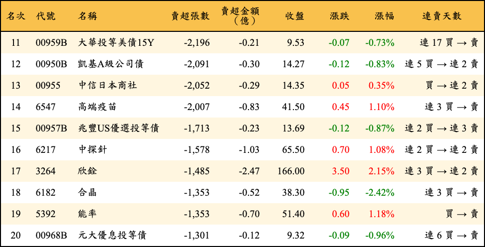 賣超張數及金額