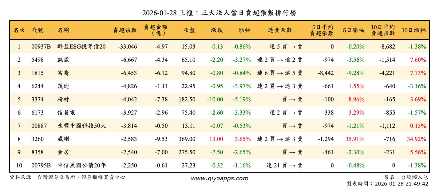 上櫃：三大法人當日賣超張數排行榜