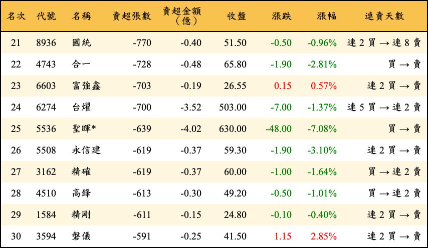賣超張數及金額