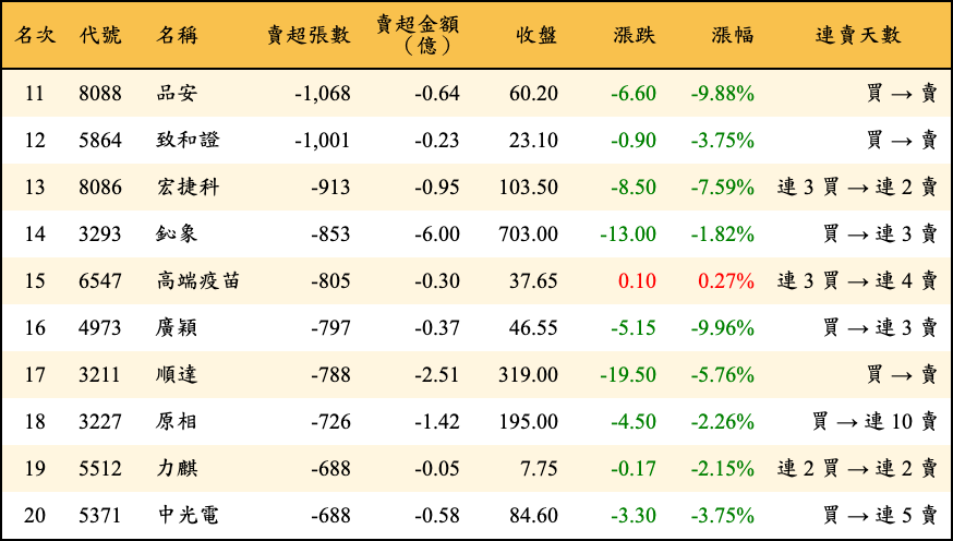 賣超張數及金額