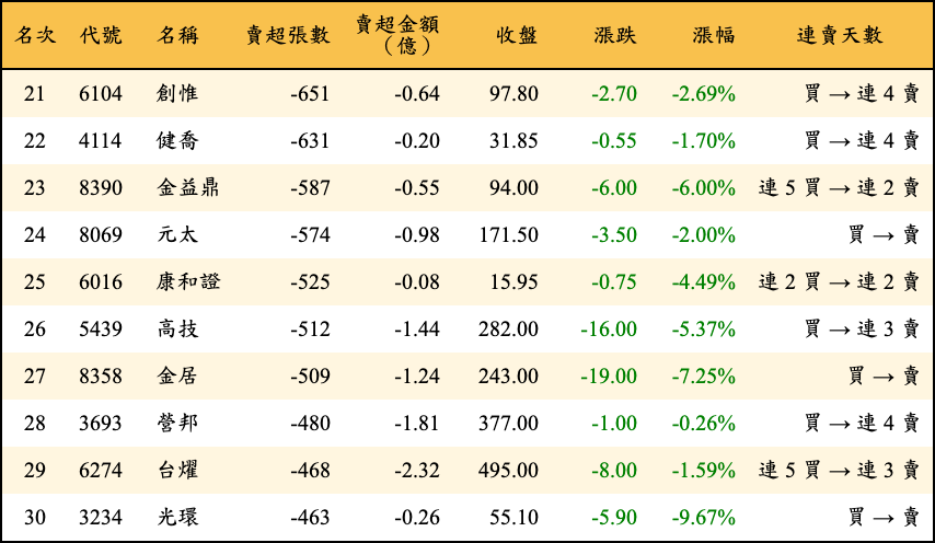 賣超張數及金額