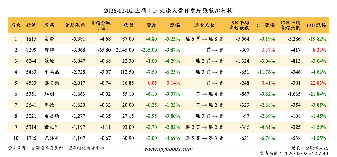上櫃：三大法人當日賣超張數排行榜