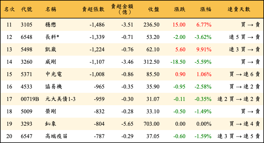 賣超張數及金額