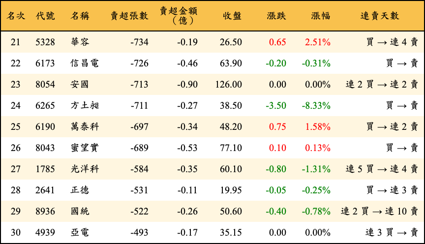 賣超張數及金額