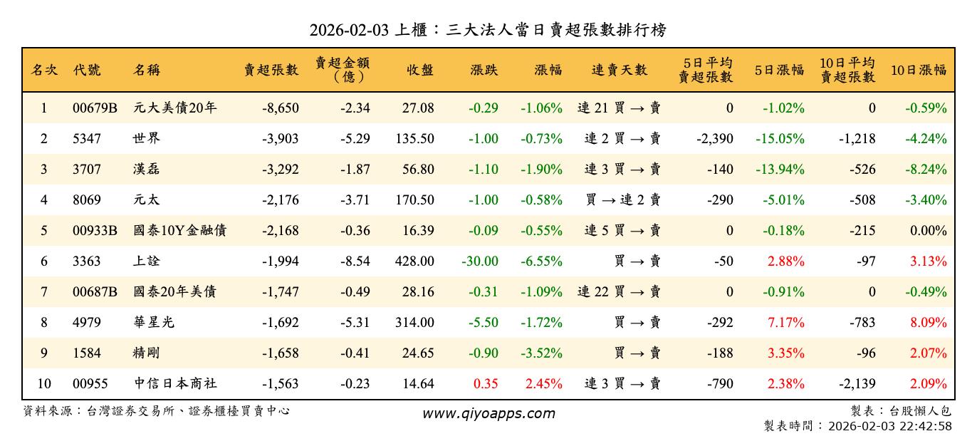 上櫃：三大法人當日賣超張數排行榜