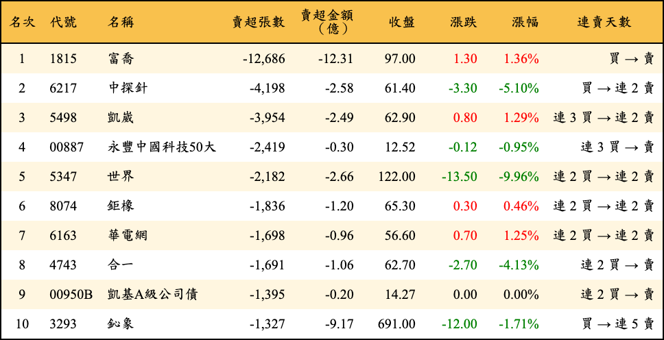賣超張數及金額