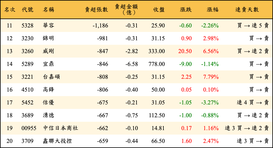 賣超張數及金額