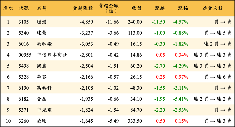 賣超張數及金額