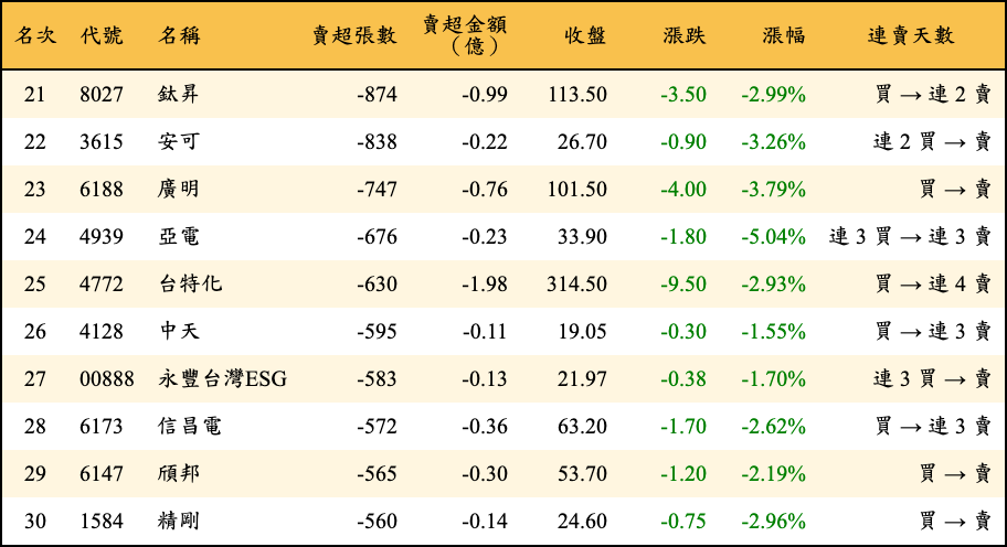 賣超張數及金額