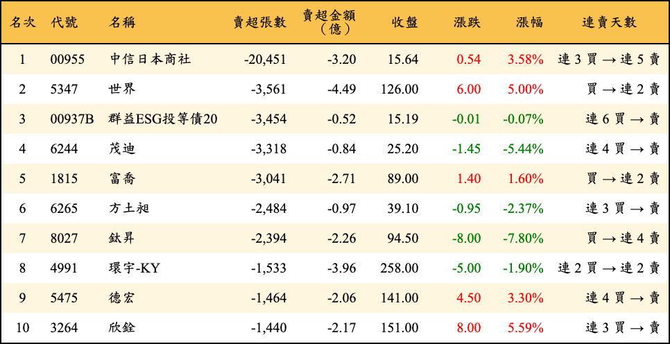 賣超張數及金額