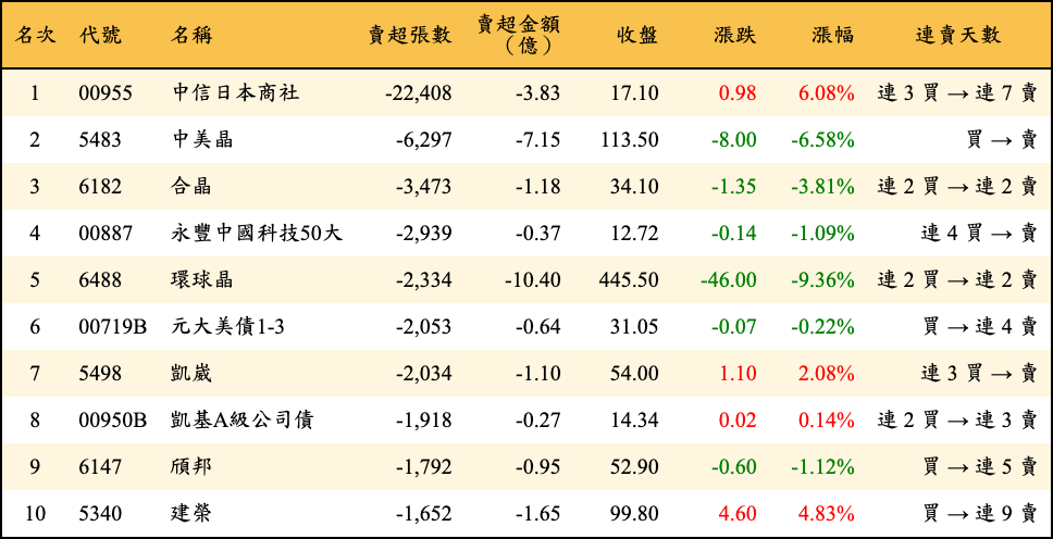 賣超張數及金額