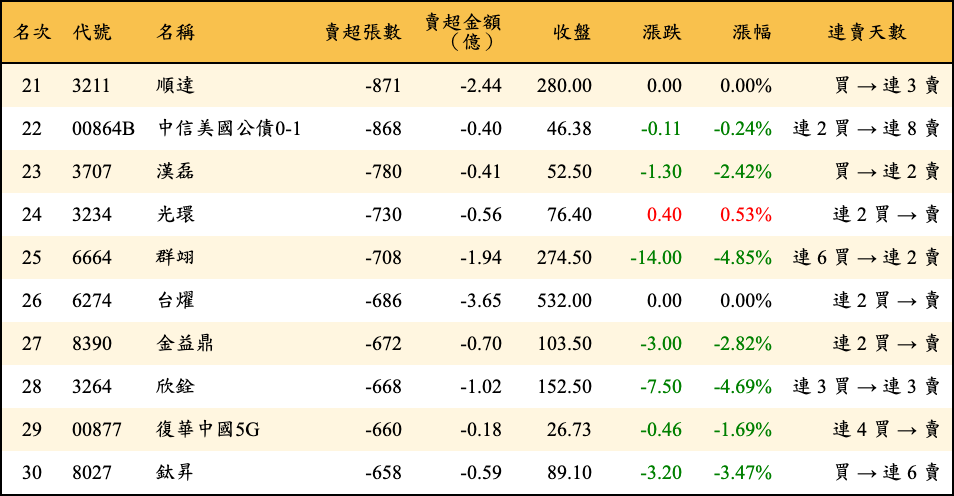 賣超張數及金額