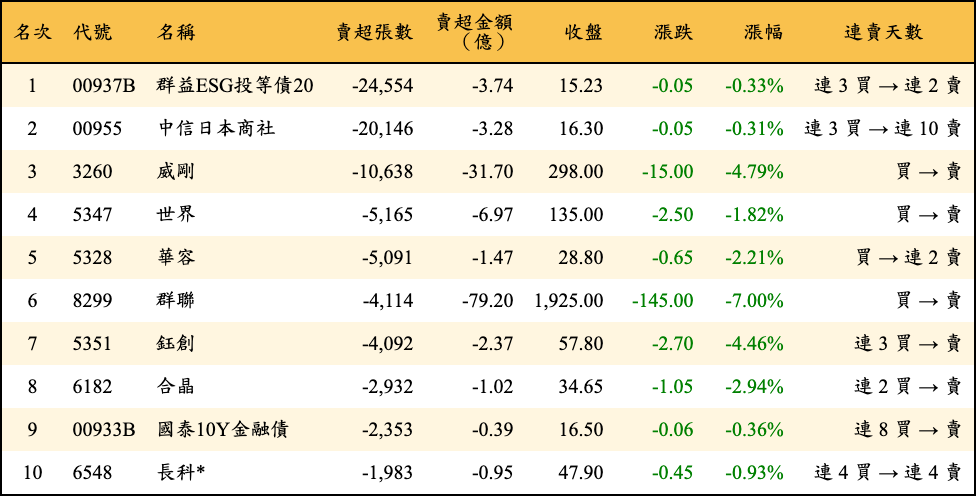 賣超張數及金額