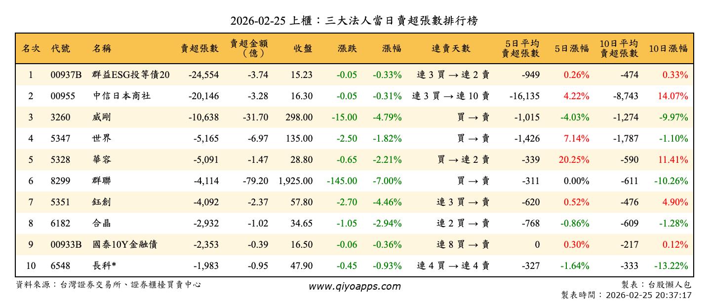 上櫃：三大法人當日賣超張數排行榜