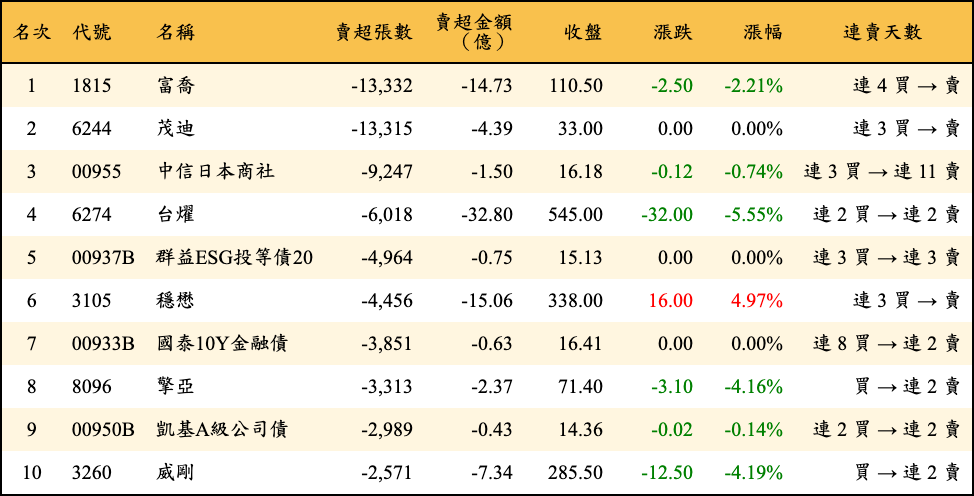 賣超張數及金額