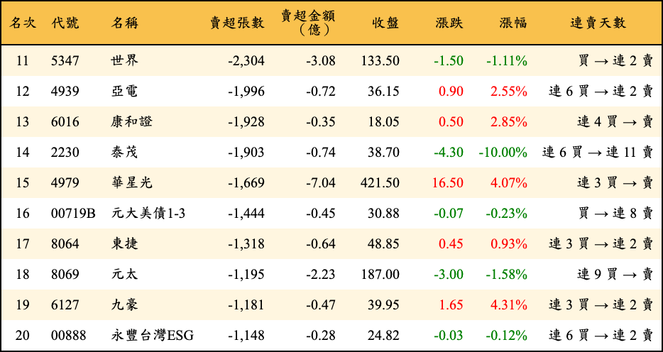 賣超張數及金額