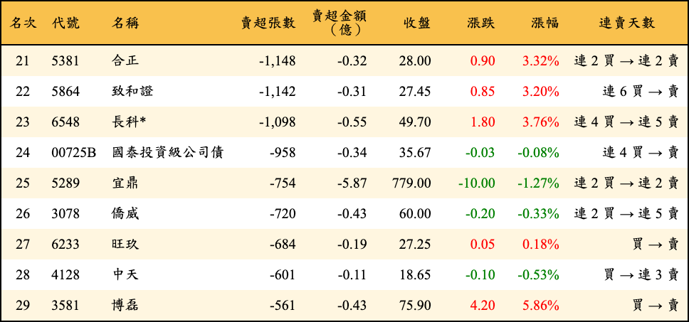 賣超張數及金額