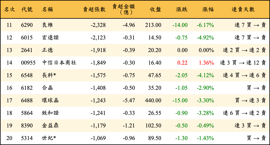 賣超張數及金額