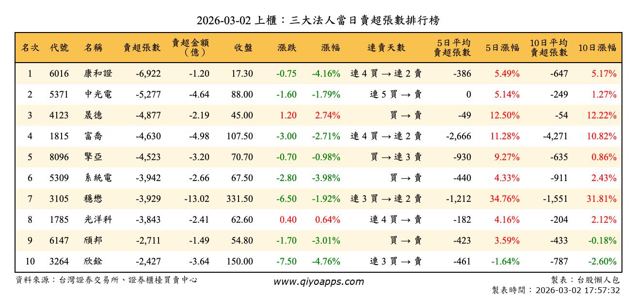 上櫃：三大法人當日賣超張數排行榜