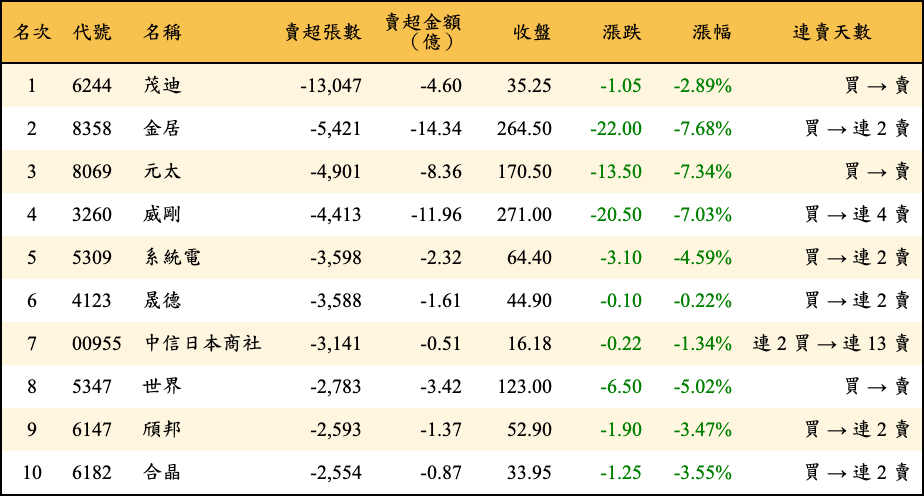 賣超張數及金額