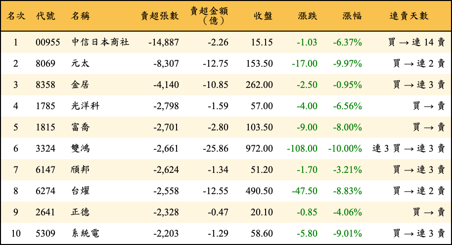賣超張數及金額