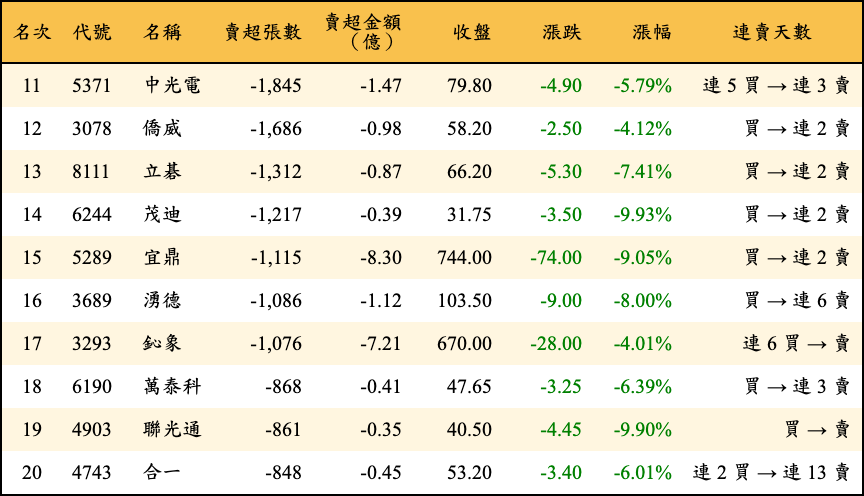 賣超張數及金額