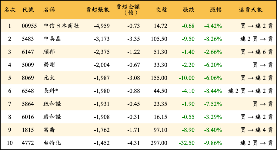 賣超張數及金額