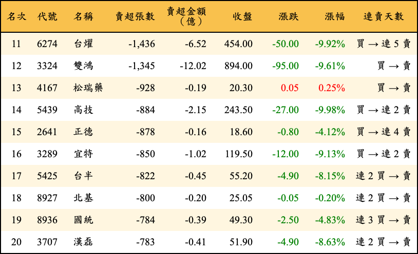 賣超張數及金額