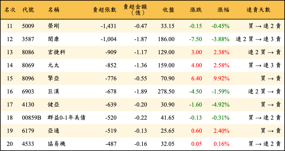 賣超張數及金額