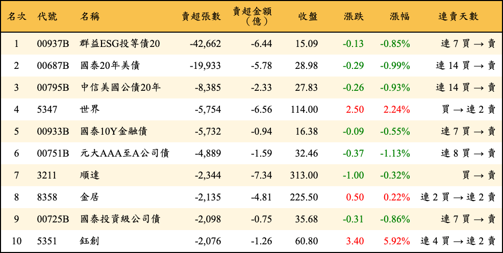 賣超張數及金額