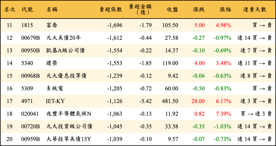 賣超張數及金額
