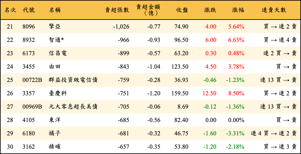 賣超張數及金額
