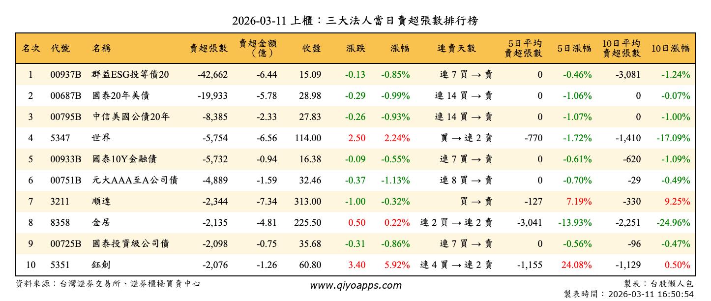 上櫃：三大法人當日賣超張數排行榜