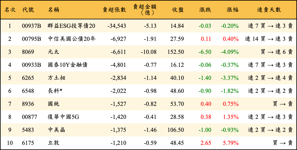 賣超張數及金額